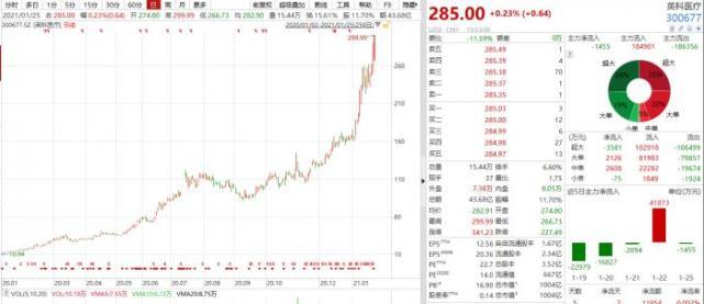 净利暴增近40倍,股价年涨14倍,"最牛a股"英科医疗还会