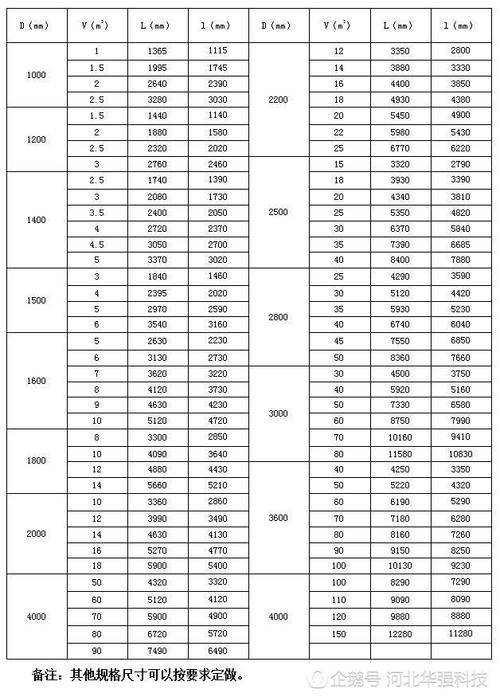 1,玻璃钢立式储罐常用规格型号 玻璃钢立式储罐主要用于腐蚀性介质的