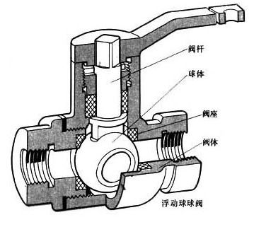 球阀开关方向图示分享展示