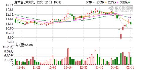 海兰信:87名员工响应倡议增持2552.79万元公司股票