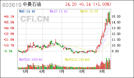 证券代码:603619股票简称:中曼石油公告编号:2021-062中曼石油天然气