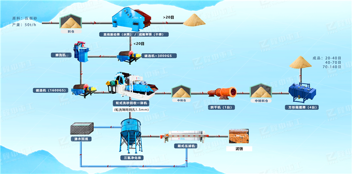 石油压裂砂生产线-石油压裂支撑剂生产设备有哪些?