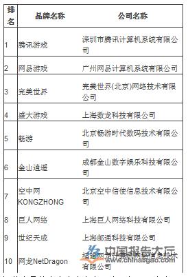 国内网游公司排名