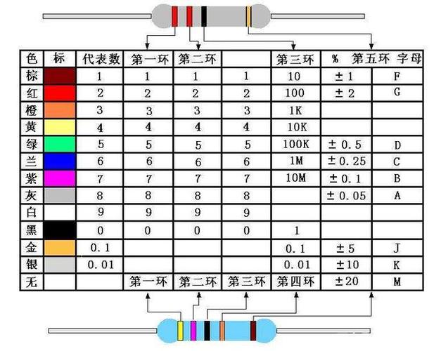 自学单片机知识积累:色环电阻的识读
