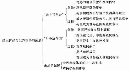 殖民扩张与殖民掠夺手抄报 手抄报简单又漂亮