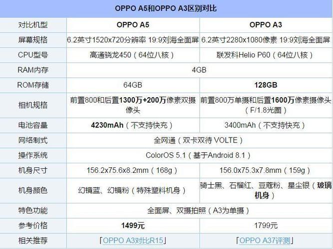 oppoa5值得买吗oppoa5和oppoa3哪个好