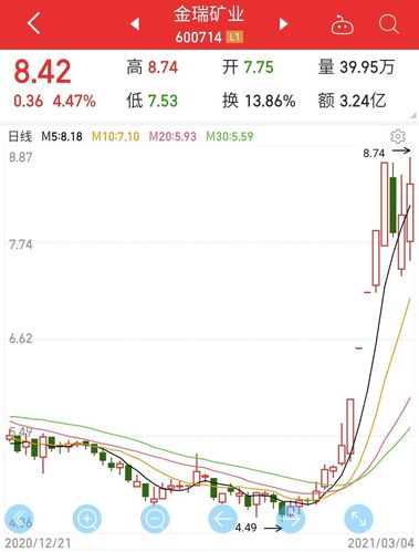 999999目标:600714金瑞矿业(稀缺资源)