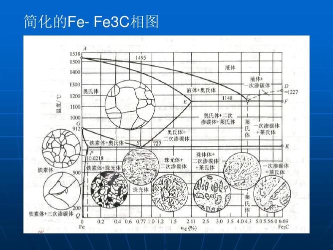 fe-c相图 简化的fe- fe3c相图