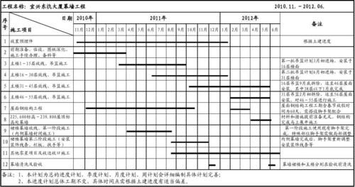 工程科技 建筑/土木 大厦幕墙工程施工总进度计划表  11 其他零星项目