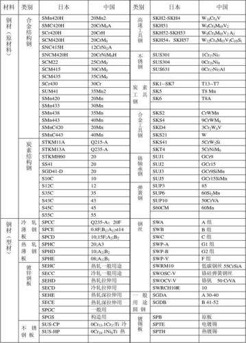 你可能喜欢 日本语専门用语 中日文对照 翻译日语 钢铁牌号对照表