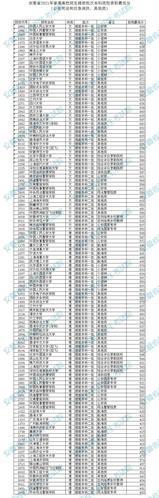 安徽省2021年高考招生提前批次本科院校投档分及名次出炉