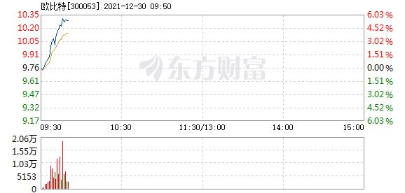 欧比特12月30日盘中涨幅达5% _ 东方财富网