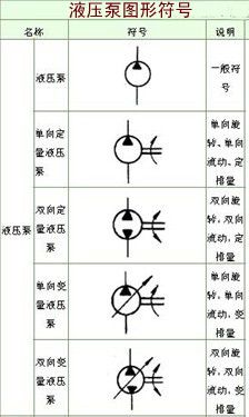 液压泵的分类: 1,按流量是否可调节可分为:变量泵和定量泵.