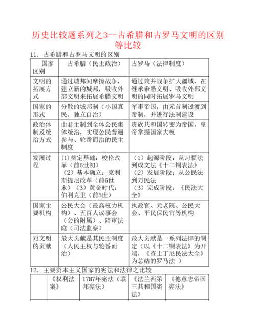高中历史 比较题系列3 古希腊和古罗马文明的区别等比较学案