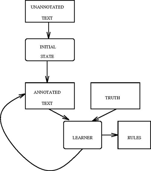unsupervised learning of disambiguation rules for