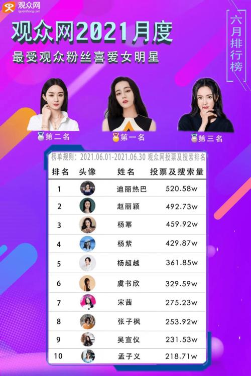 《观众网2021月度最受观众粉丝喜爱明星热度榜单》强势来袭!