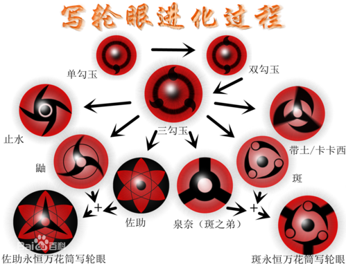 火影忍者写轮眼怎么画