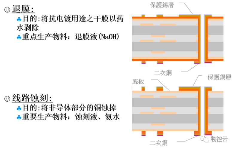 外层线路—碱性蚀刻介绍