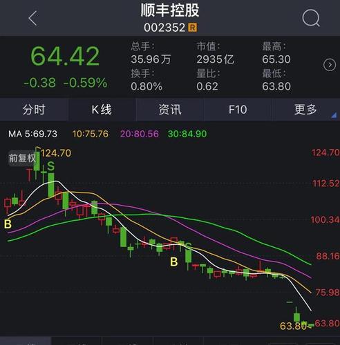 顺丰控股暴跌的背后|快递|王卫|股票|白马股_网易订阅