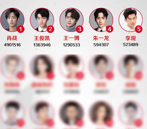 四月明星权力榜排名:肖战依旧在老位置,王俊凯让人感到惊喜!