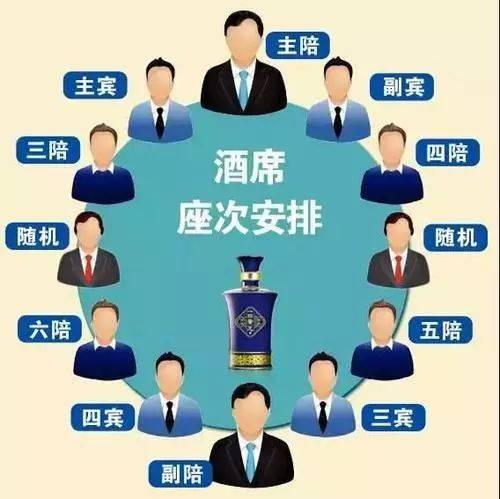 主 宾:就是所谓最尊贵的客人,也是被虐得最惨的那位 副主宾:主陪指哪