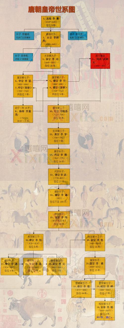 图文唐朝皇帝列表及简介