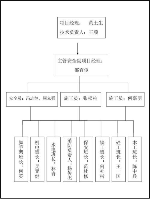 工程项目部安全管理组织机构框架图