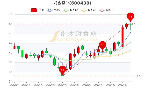 通威股份5月23日换手率达124股票市盈率2509