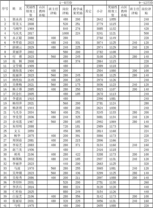 元马小学绩效工次发放审批花名册
