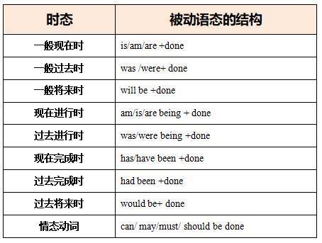 初中必会知识点,被动语态综合了时态,语态,体现英语的语法严谨