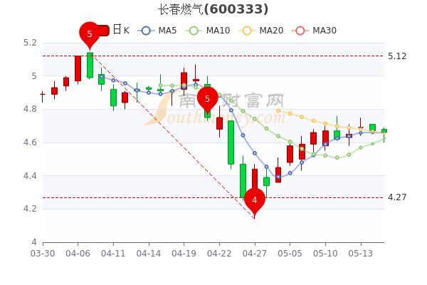 长春燃气5月17日换手率达041收盘报于466元