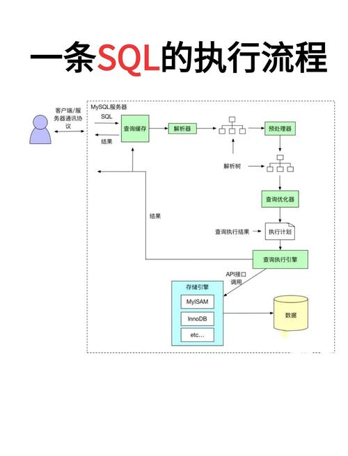 mysql执行sql语句的底层原理详解