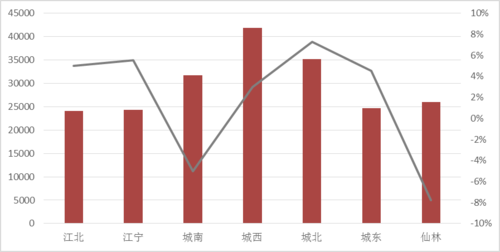 10月南京市场分析报告:量跌价稳 市场节奏放缓