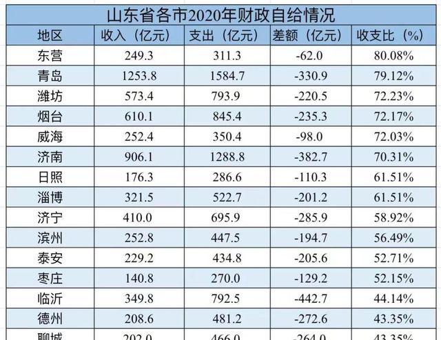 山东10城排名东营领衔潍坊第三济南第六菏泽垫底