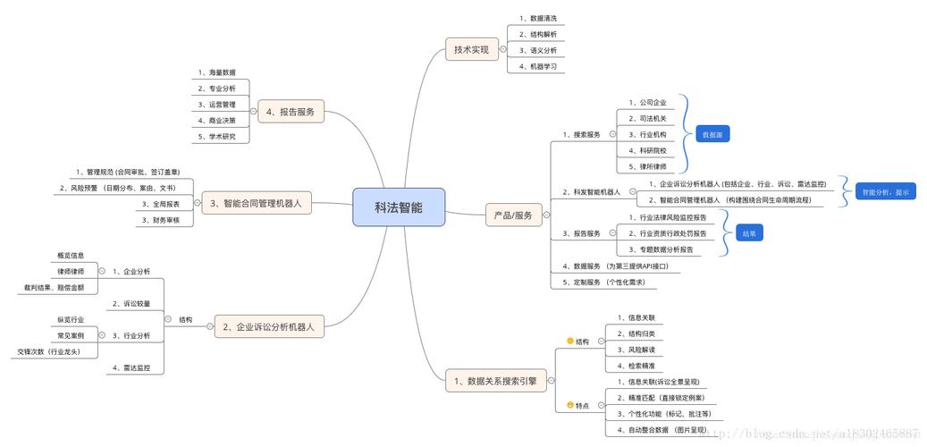 科法智能逻辑思维导图