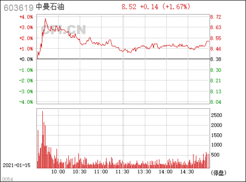 中曼石油(603619)_股票行情,行情首页_中财网