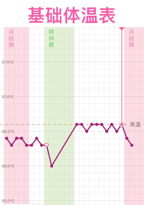 监测基础体温怎么测排卵?
