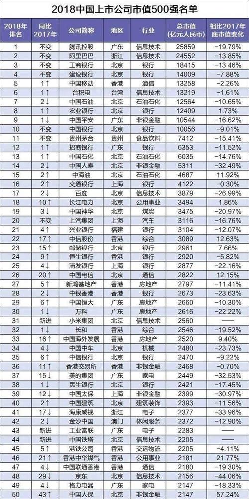 2018年中国上市公司市值500强名单出炉京东跌出前20