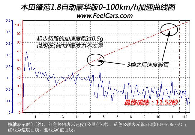 请问汽车在怠速状态加速时,最大加速度能到多少?
