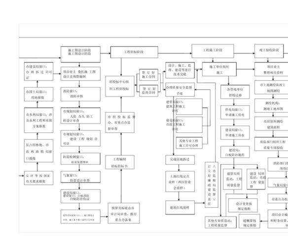 政府投资项目工作流程图