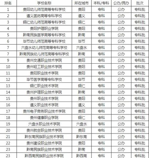 2020贵州专科学校排名