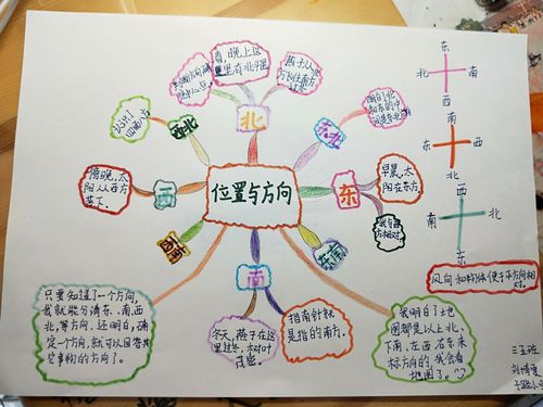 看看思维导图就知道我对方向的认识和了解了吧!