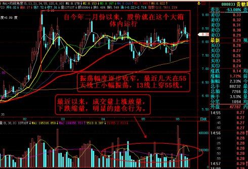 可以中线介入股票的技术分析