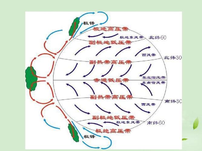 高中地理 2.3 季风环流 课件3 湘教版必修1