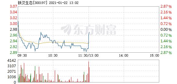 铁汉生态1月22日快速反弹