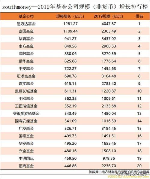 2019年基金公司规模排行榜丨多家基金公司成为三千亿会员