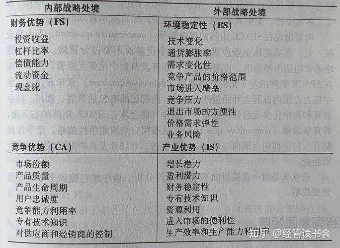 基本框架如下图:space矩阵包含内部战略处境与外部战略处境.
