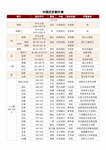 中国历史朝代一览及地图 .pdf 22页