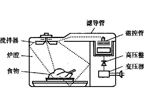 家用微波炉基础知识 微波炉加热原理