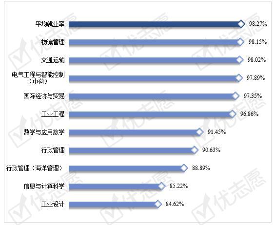 其中工业设计,信息与计算科学,行政管理(海洋管理)专业的平均就业率